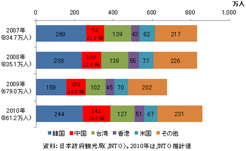 図３ 訪日外国人市場における中国人数の増加