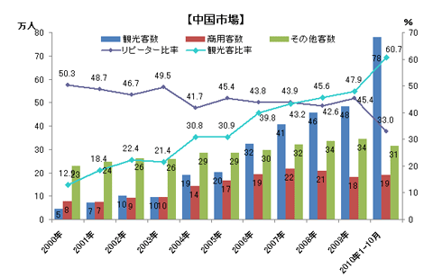 図4 中国からの目的別訪日客数と観光客比率とリピーター比率