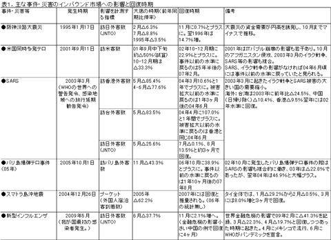 ※JNTO、各国・地域政府観光局資料等より作成