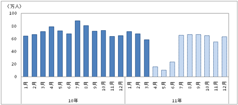 図３ 月別訪日外客数を試算（SARS発生時の香港・台湾への外国人訪問者数の減少率を適用）
