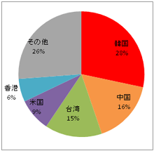 出典：日本政府観光局（JNTO）