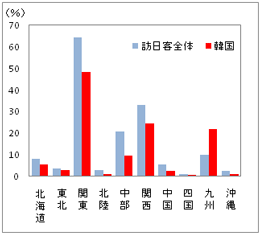 出典：「JNTO訪日外客訪問地調査2009