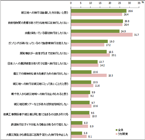 図－３．大震災の旅行意向への影響 （全国 N=7,673、関東N=3,122）