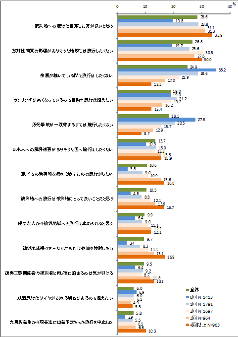 図－４．震災の旅行意向への影響 （年間予定宿泊旅行回数別）