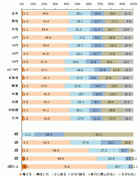 図－５．今後１年間の旅行回数の増減傾向（属性別、年間予定旅行回数別）