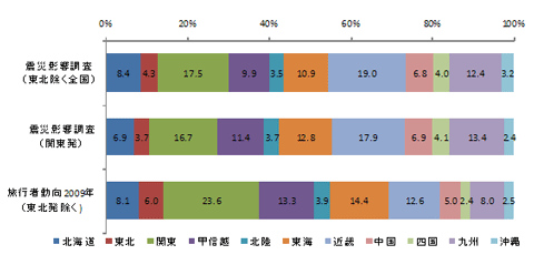 資料：「旅行者動向2010」JTBF（2009年の宿泊観光旅行の実績データ）