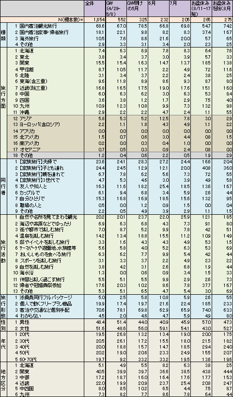 参考表．直近の旅行計画の時期と旅行内容