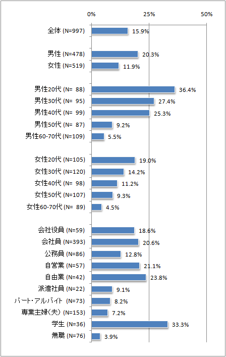  データ：「旅行オピニオンリーダー調査（2010年12月実施）」 （財団法人日本交通公社）