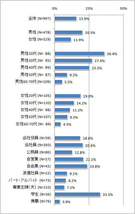 データ:「旅行オピニオンリーダー調査(2010年12月実施)」 (財団法人日本交通公社)