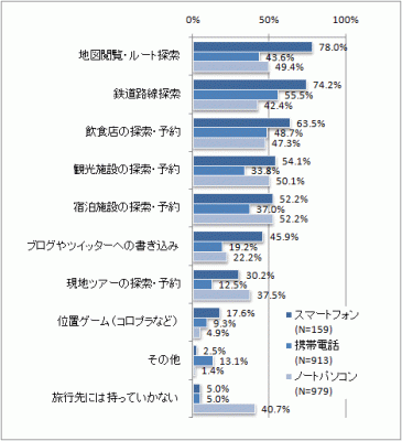データ:「旅行オピニオンリーダー調査(2010年12月実施)」 (財団法人日本交通公社)