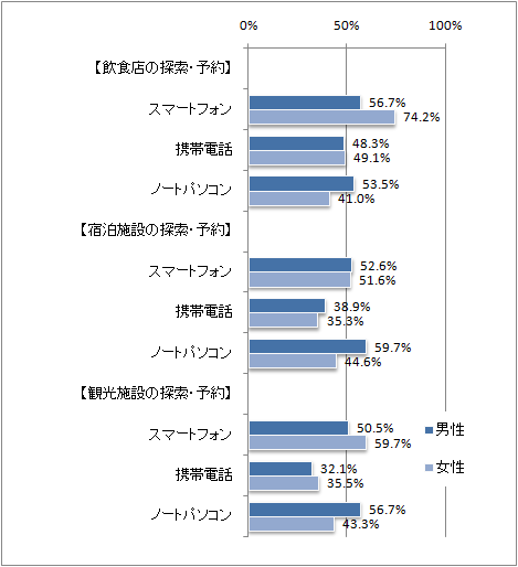 図表3 旅行先で旅行コンテンツの探索・予約をする人の割合 (分母は各機器の所有者)
