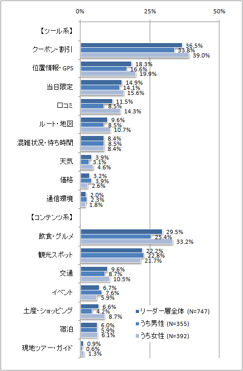 図表4 旅行先で携帯端末向けに提供されたらうれしいサービス(自由回答を集計したもの)