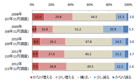 図２　１年間の旅行回数の増減