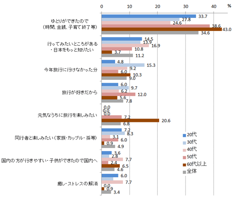 図３　年間旅行回数が増加する理由（年代別）