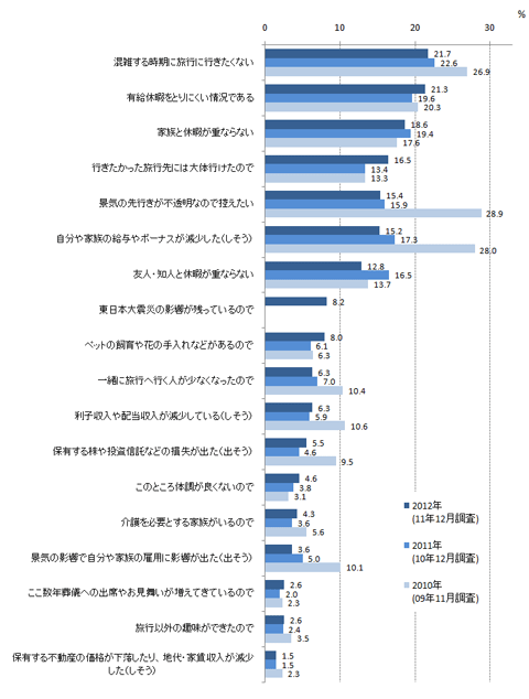 図4 旅行が増えない理由