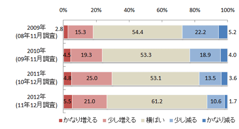 図５　１年間の1回あたり旅行費用の増減