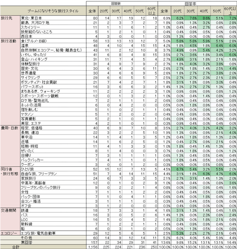 表２　2012年にブームになりそうな旅行スタイル