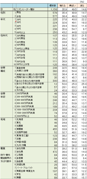 表１　属性別にみた旅行回数の増減見通し