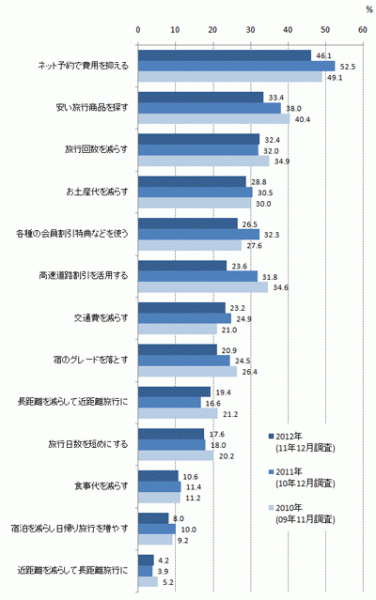 図６　旅行費用を減らすための方法
