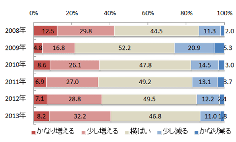 図２　今年１年間の旅行回数の増減