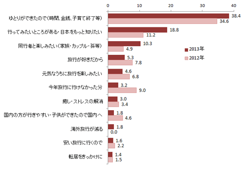 年間旅行回数が増加する理由（前年比較図及び年代別比較表）