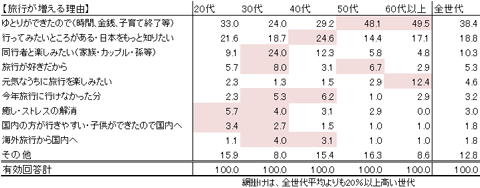 図３　年間旅行回数が増加する理由（前年比較図及び年代別比較表）