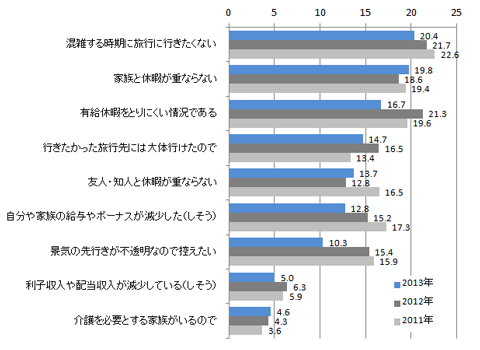 図５ 旅行が増えない理由