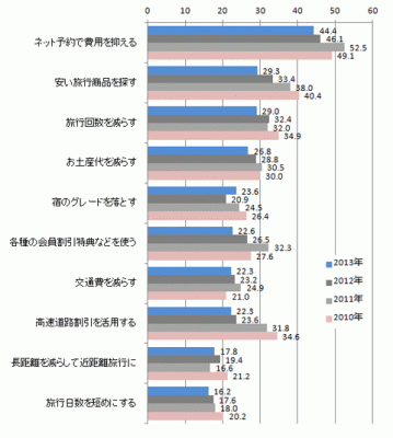 図７　旅行費用を減らすための方法