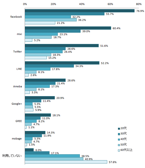 図２　日常的に利用しているSNS（複数回答、リーダー層のみ、年代別）