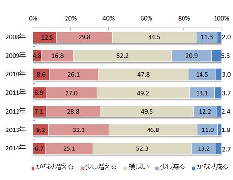 図２　今年１年間の旅行回数の増減