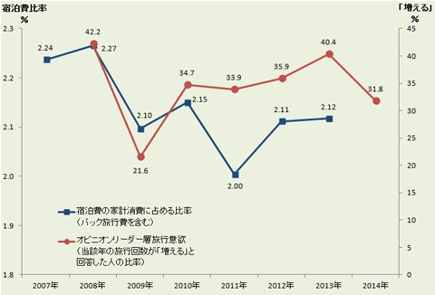 図３　オピニオンリーダー層の旅行意向と実績（家計に占める宿泊費比率）