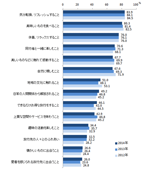 図６　国内旅行で今後重視したい点