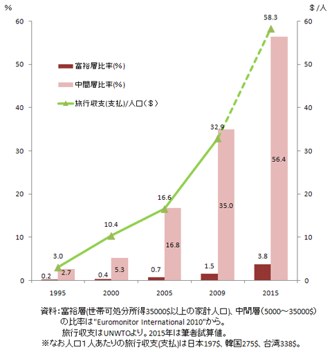 図６　中国の富裕層・中間層比率と人口当たり旅行収支（支払）