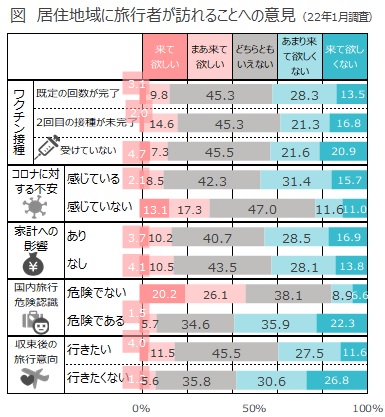 旅行者調査2022