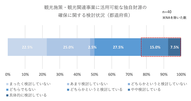 観光施策・観光関連事業に活用可能な独自財源の確保に関する検討状況（都道府県）