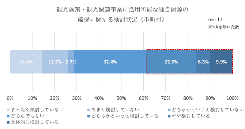 観光施策・観光関連事業に活用可能な独自財源の確保に関する検討状況（市町村）