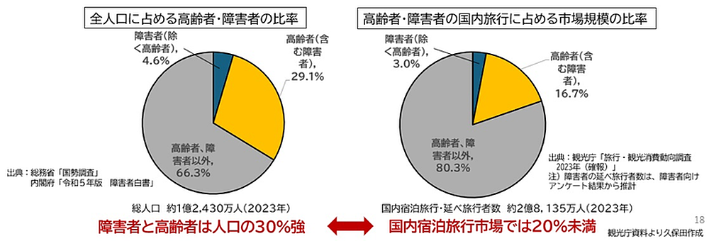 表2