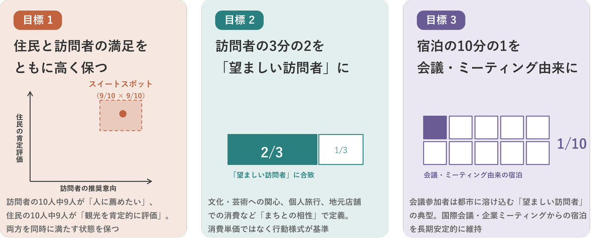 ウィーン「オプティマム・ツーリズム」の3つの主目標