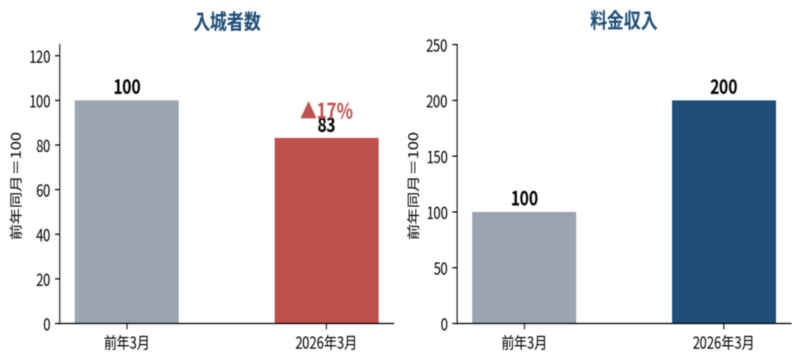 路城「二重価格」導入1か月の効果